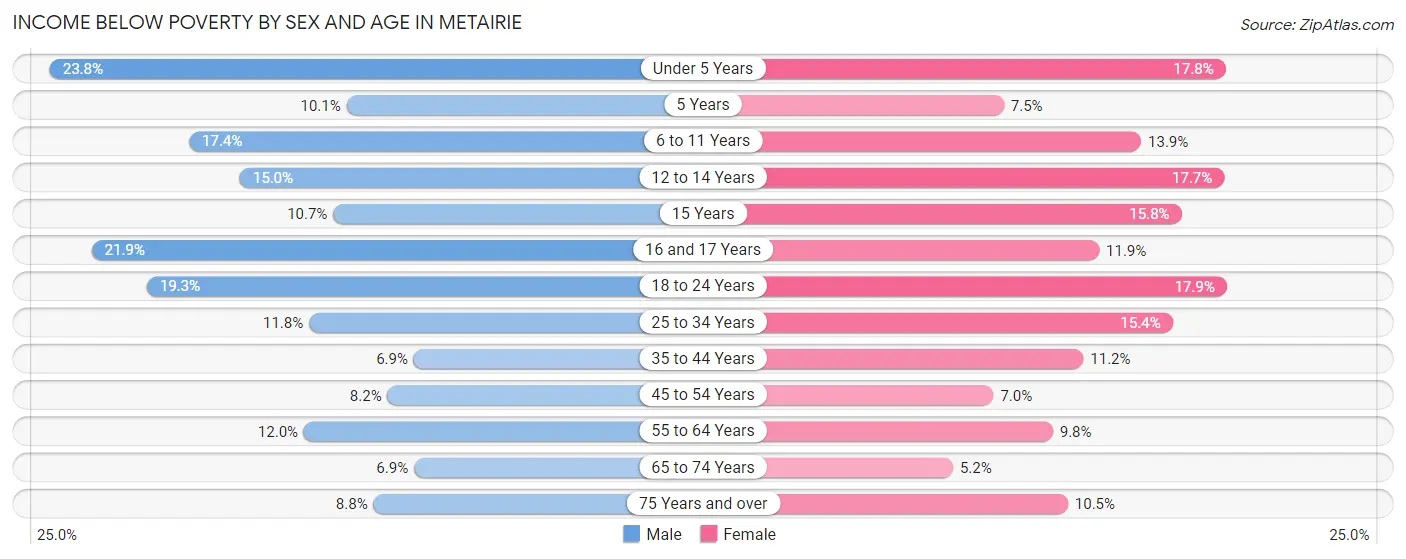 Income Below Poverty by Sex and Age in Metairie