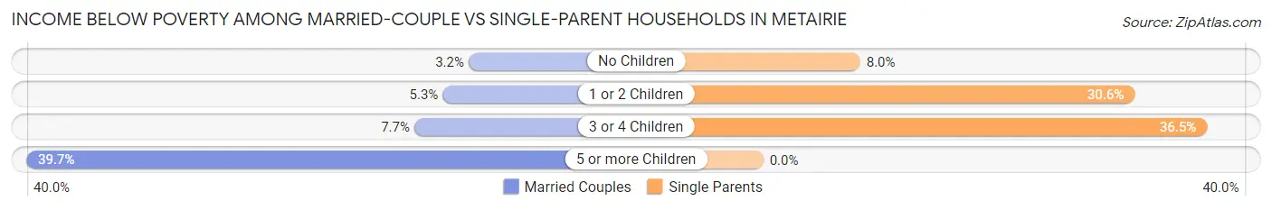 Income Below Poverty Among Married-Couple vs Single-Parent Households in Metairie
