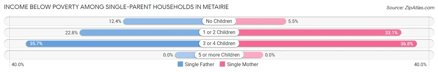 Income Below Poverty Among Single-Parent Households in Metairie