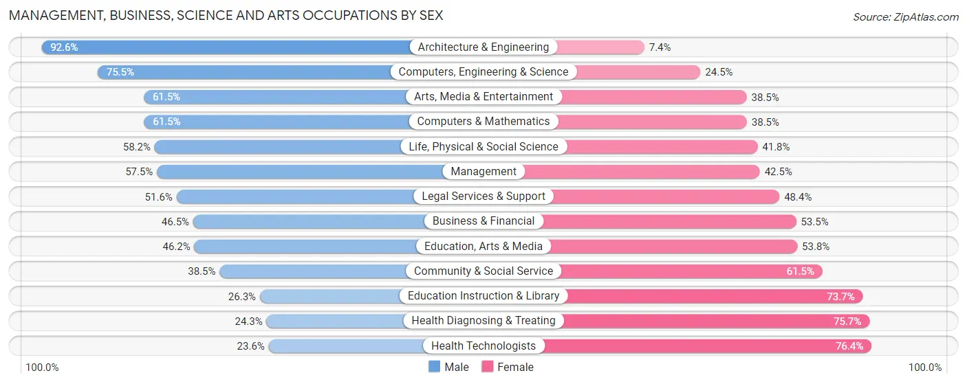 Management, Business, Science and Arts Occupations by Sex in Metairie