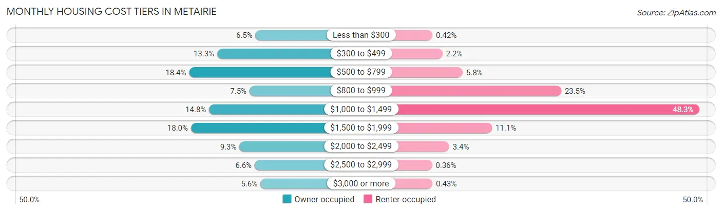 Monthly Housing Cost Tiers in Metairie