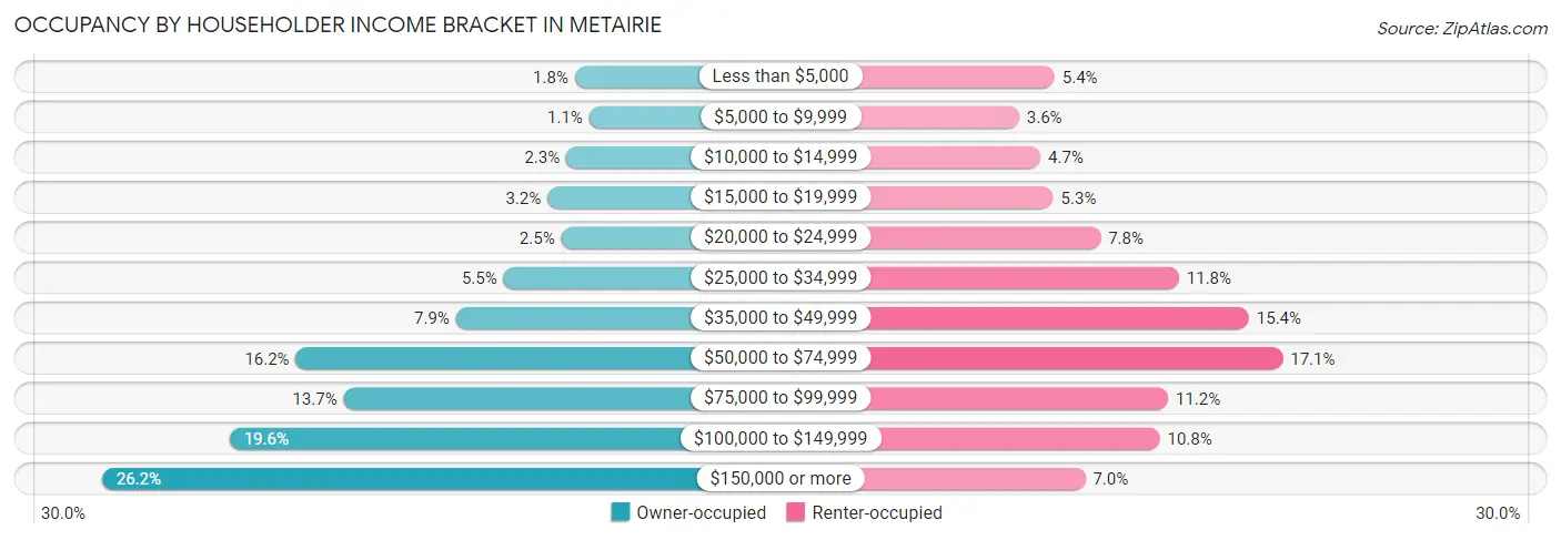 Occupancy by Householder Income Bracket in Metairie