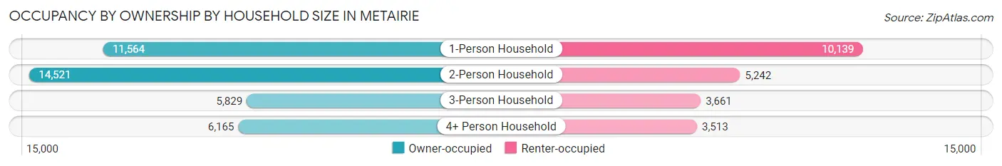 Occupancy by Ownership by Household Size in Metairie