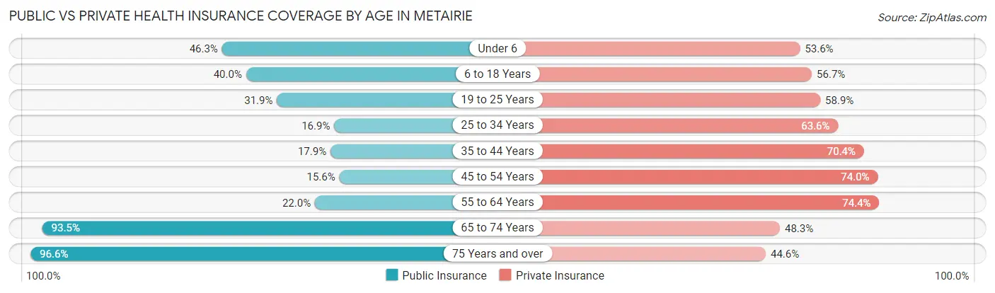 Public vs Private Health Insurance Coverage by Age in Metairie