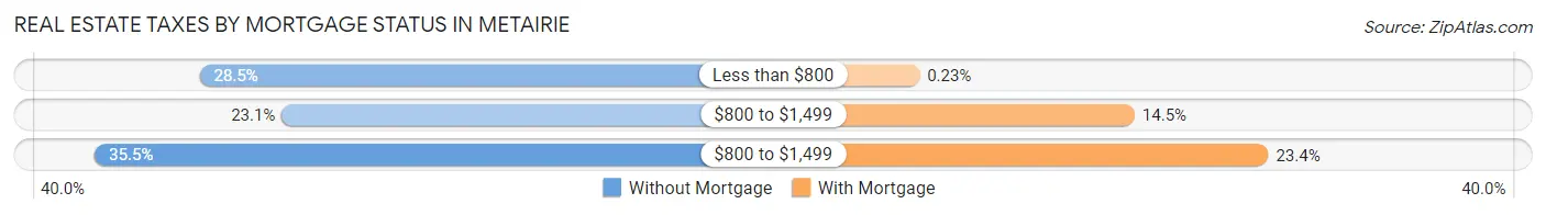 Real Estate Taxes by Mortgage Status in Metairie