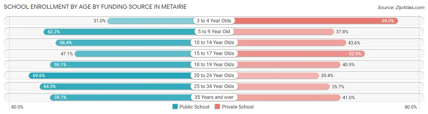 School Enrollment by Age by Funding Source in Metairie