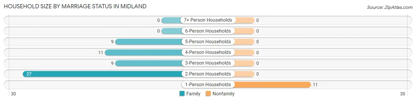 Household Size by Marriage Status in Midland