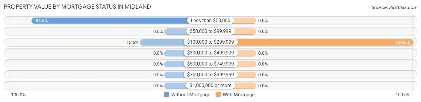 Property Value by Mortgage Status in Midland