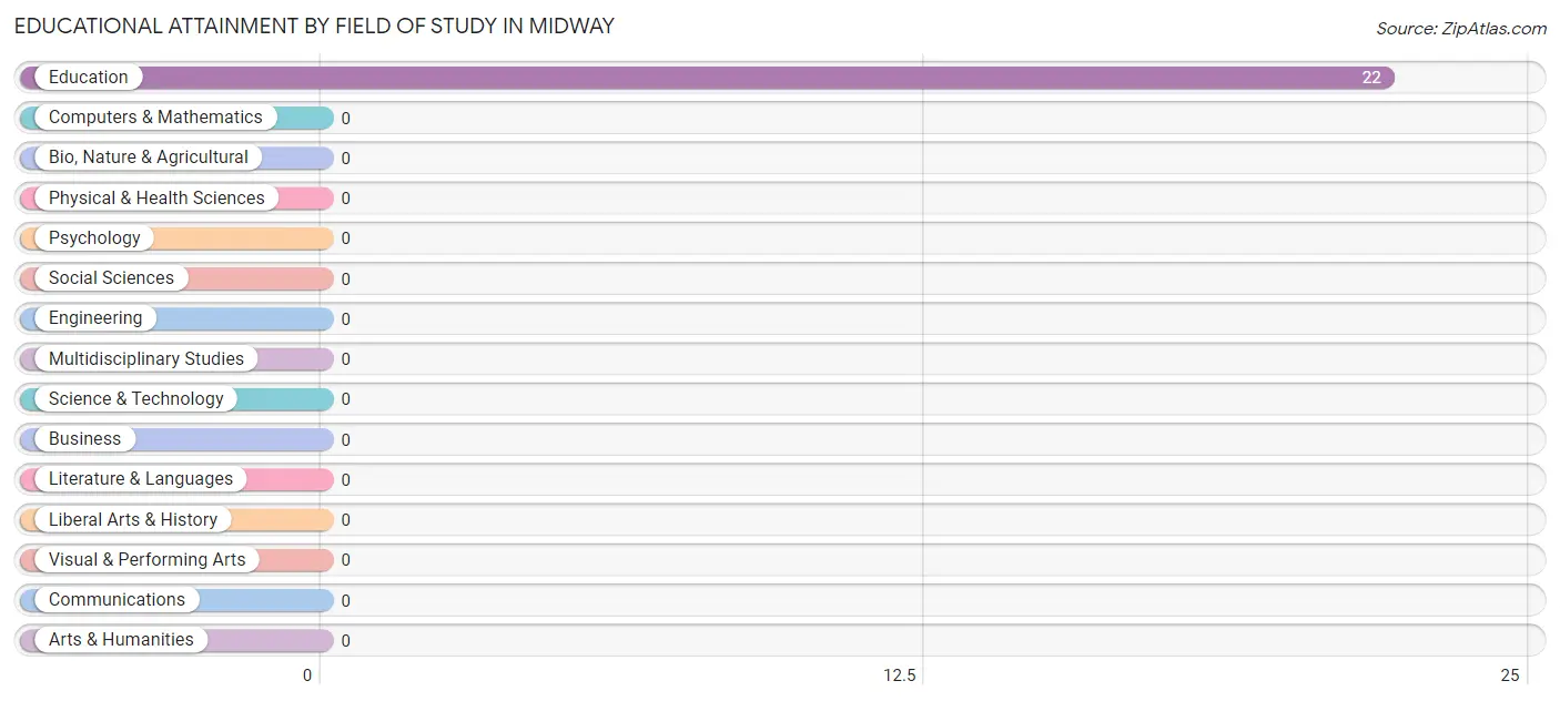 Educational Attainment by Field of Study in Midway