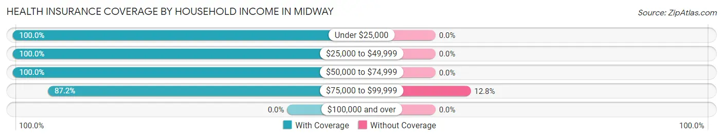 Health Insurance Coverage by Household Income in Midway