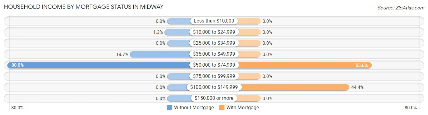 Household Income by Mortgage Status in Midway