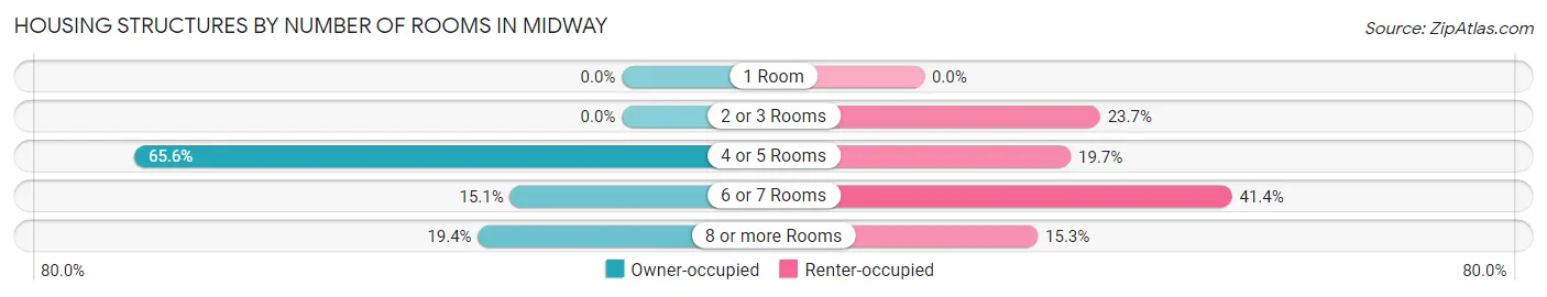 Housing Structures by Number of Rooms in Midway