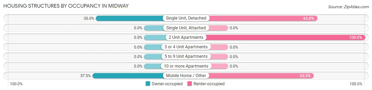 Housing Structures by Occupancy in Midway