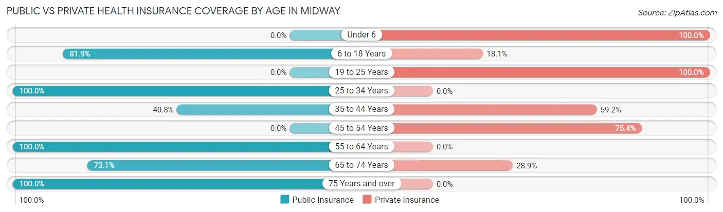 Public vs Private Health Insurance Coverage by Age in Midway