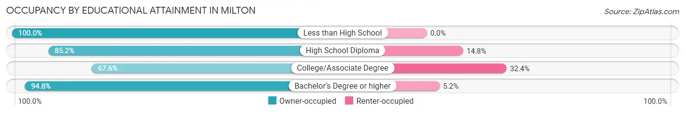 Occupancy by Educational Attainment in Milton