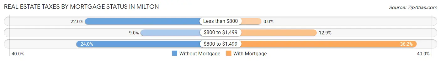 Real Estate Taxes by Mortgage Status in Milton