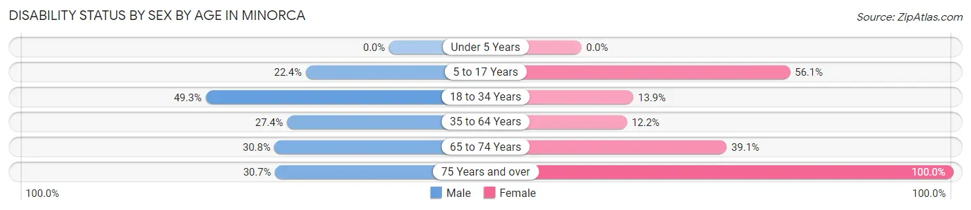 Disability Status by Sex by Age in Minorca
