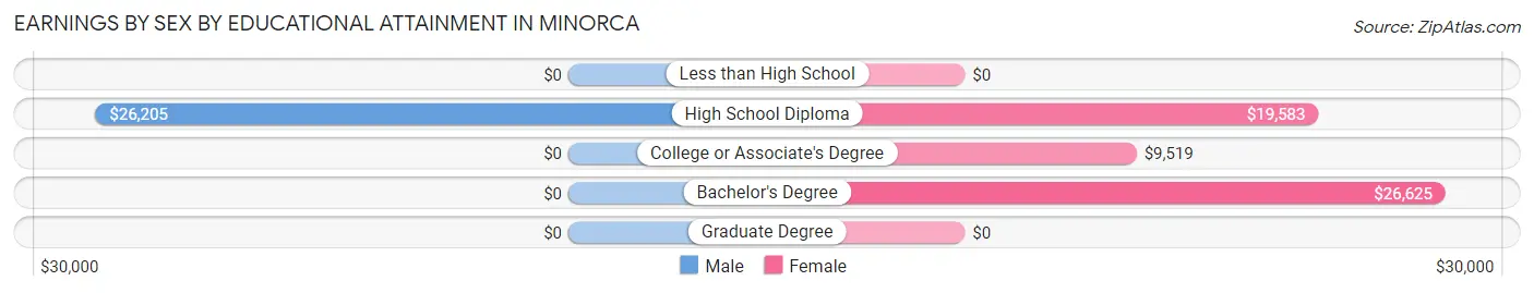 Earnings by Sex by Educational Attainment in Minorca
