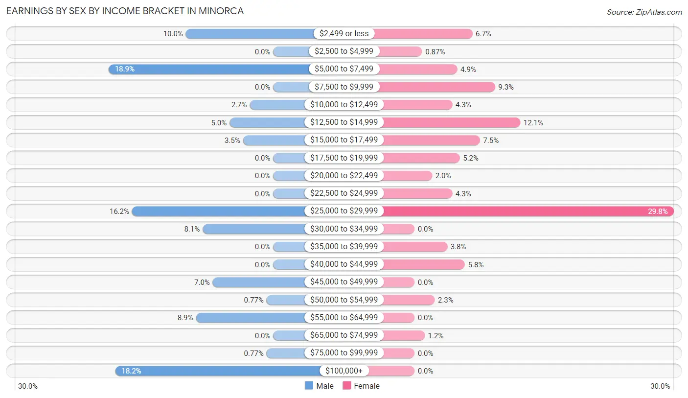 Earnings by Sex by Income Bracket in Minorca