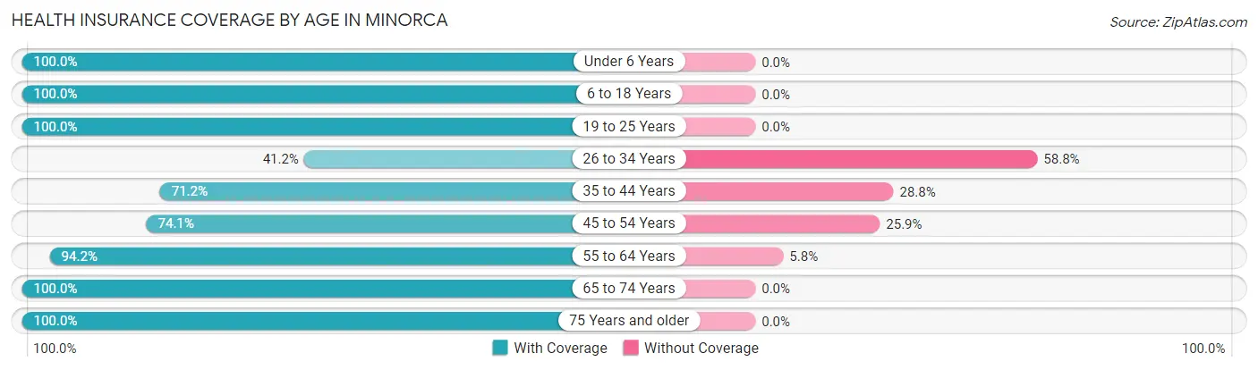 Health Insurance Coverage by Age in Minorca