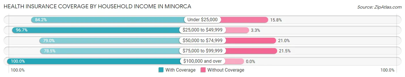 Health Insurance Coverage by Household Income in Minorca