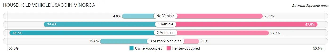 Household Vehicle Usage in Minorca