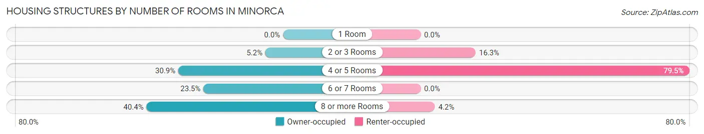 Housing Structures by Number of Rooms in Minorca
