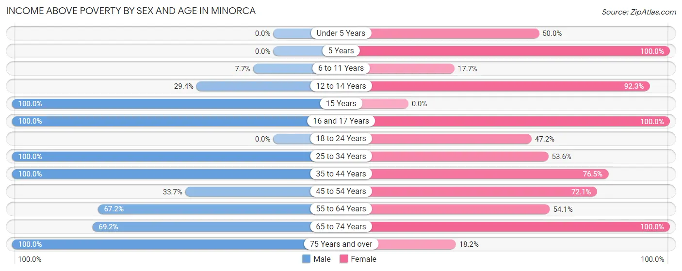 Income Above Poverty by Sex and Age in Minorca
