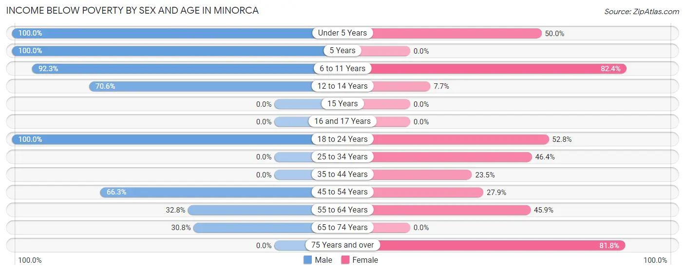 Income Below Poverty by Sex and Age in Minorca
