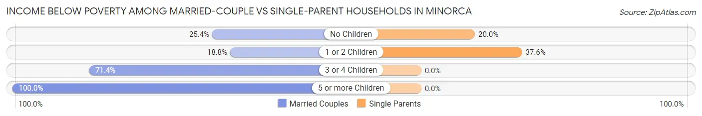 Income Below Poverty Among Married-Couple vs Single-Parent Households in Minorca