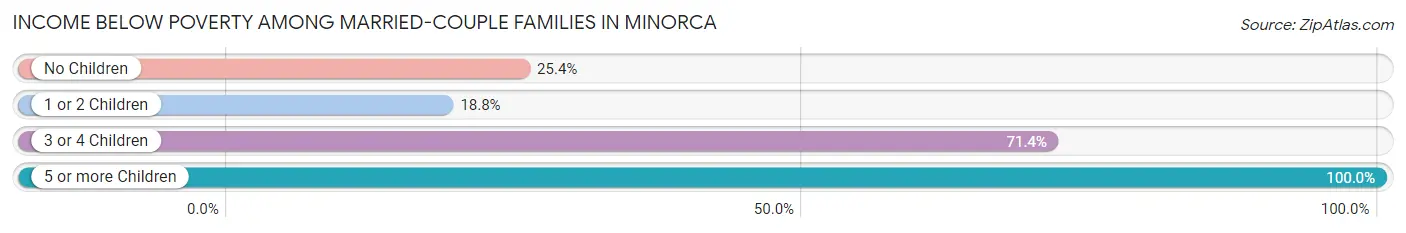 Income Below Poverty Among Married-Couple Families in Minorca