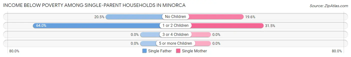 Income Below Poverty Among Single-Parent Households in Minorca