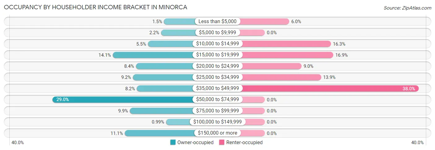 Occupancy by Householder Income Bracket in Minorca