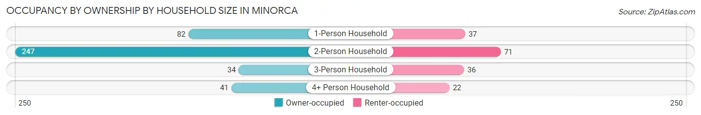 Occupancy by Ownership by Household Size in Minorca