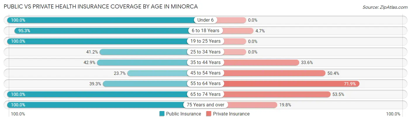 Public vs Private Health Insurance Coverage by Age in Minorca