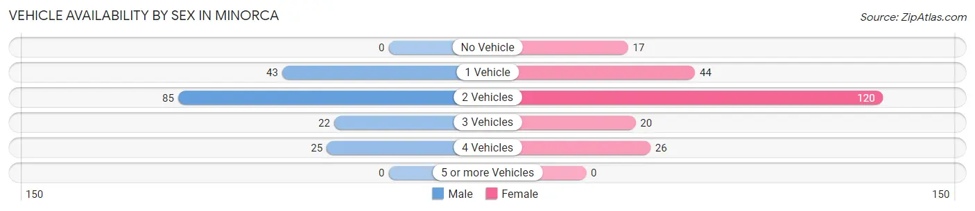 Vehicle Availability by Sex in Minorca