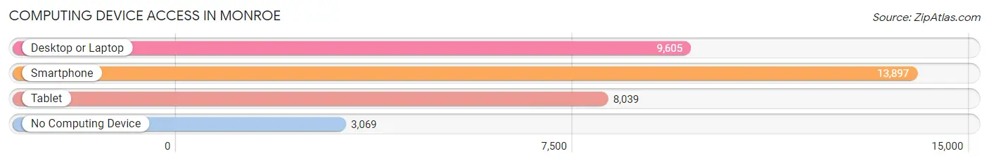 Computing Device Access in Monroe