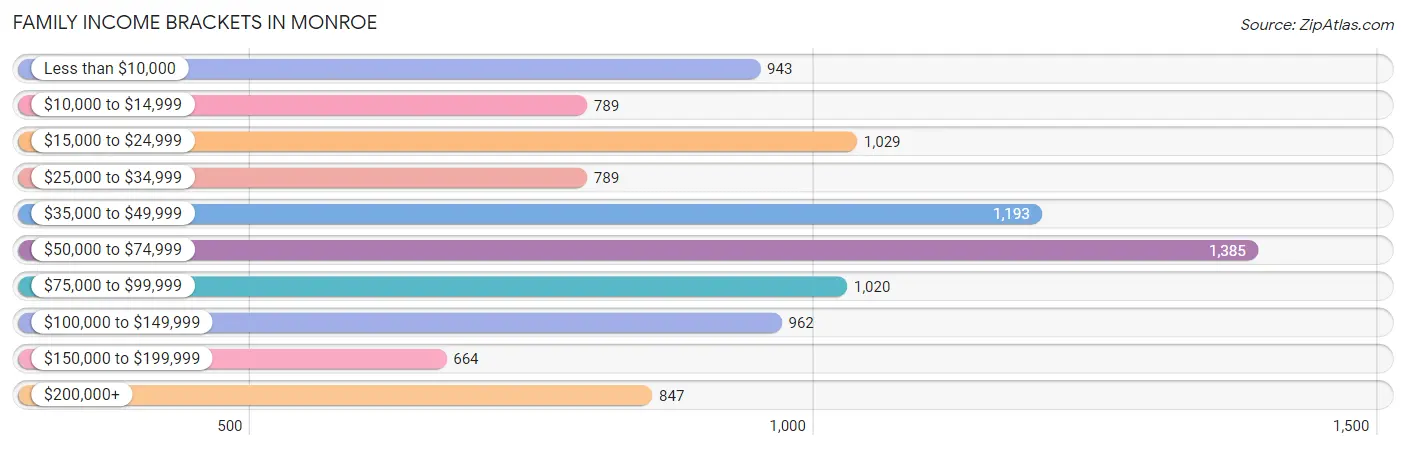 Family Income Brackets in Monroe