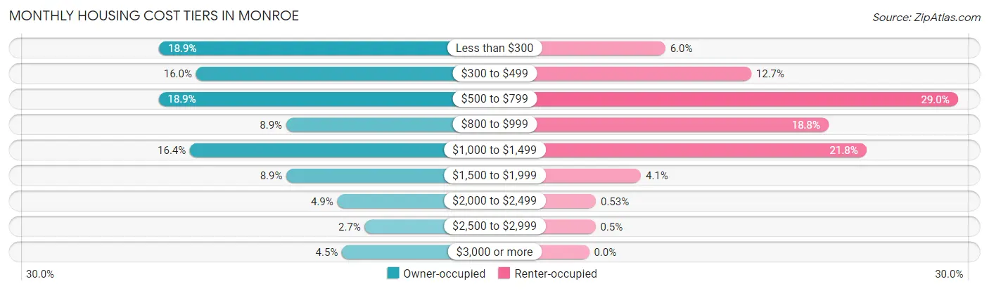 Monthly Housing Cost Tiers in Monroe