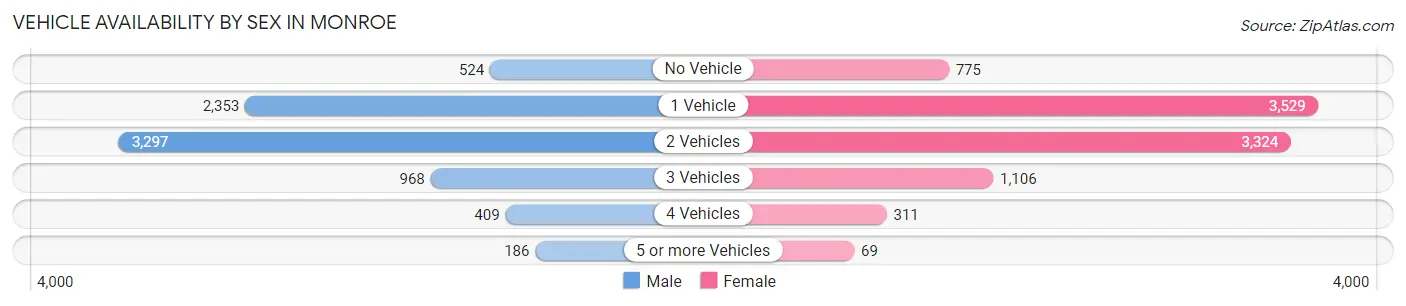 Vehicle Availability by Sex in Monroe