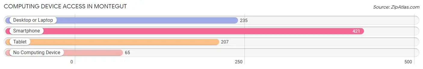 Computing Device Access in Montegut