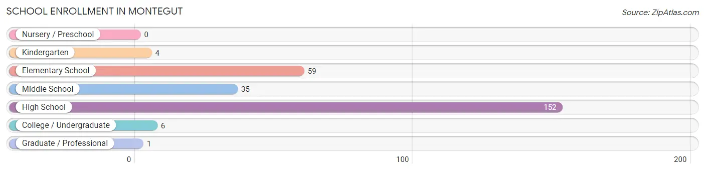 School Enrollment in Montegut