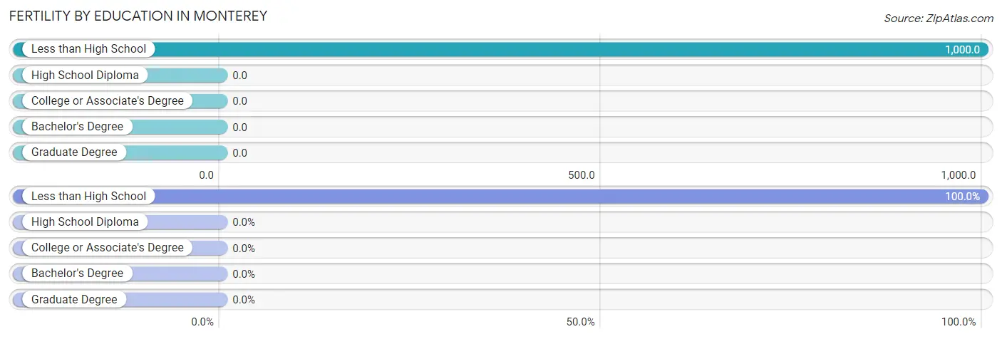 Female Fertility by Education Attainment in Monterey