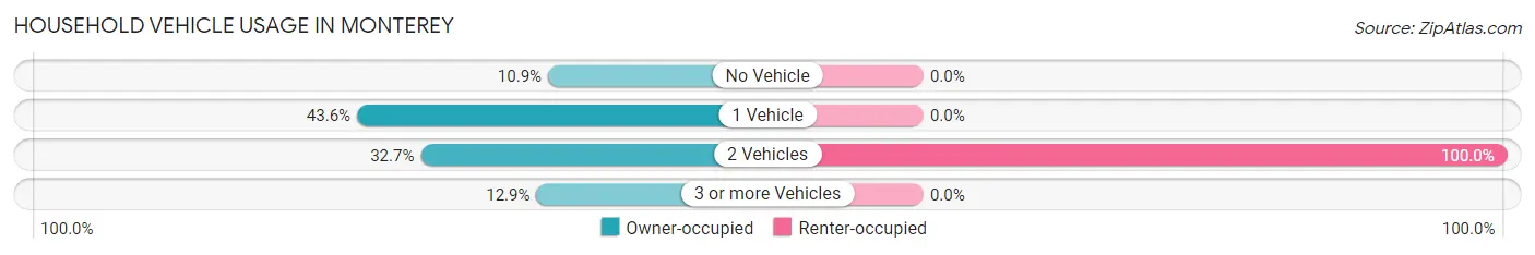 Household Vehicle Usage in Monterey