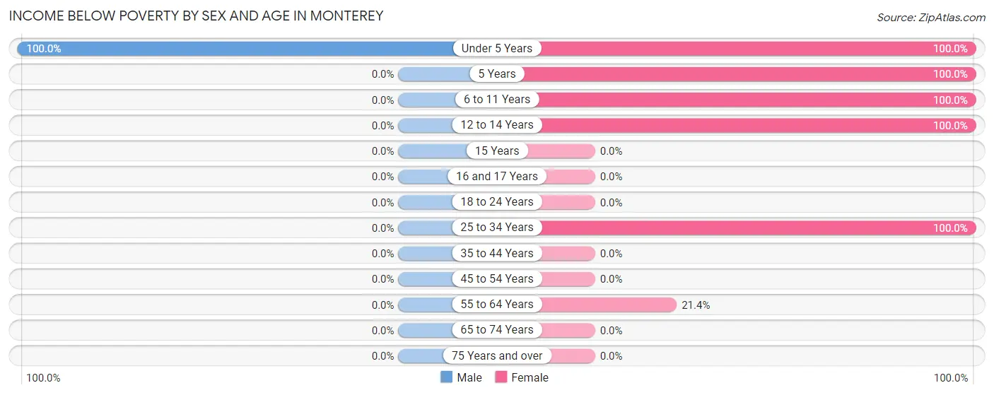 Income Below Poverty by Sex and Age in Monterey