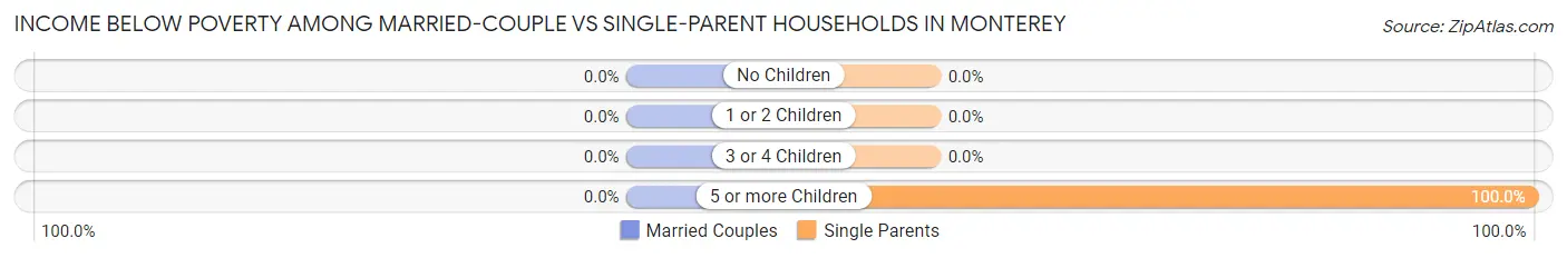 Income Below Poverty Among Married-Couple vs Single-Parent Households in Monterey