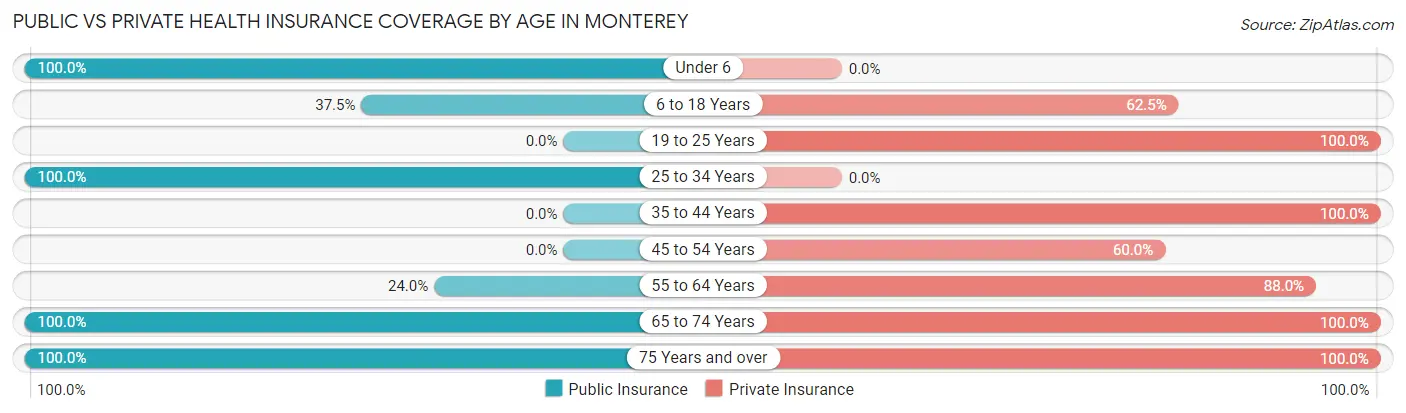 Public vs Private Health Insurance Coverage by Age in Monterey