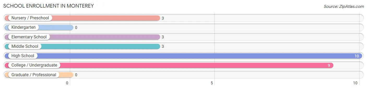 School Enrollment in Monterey