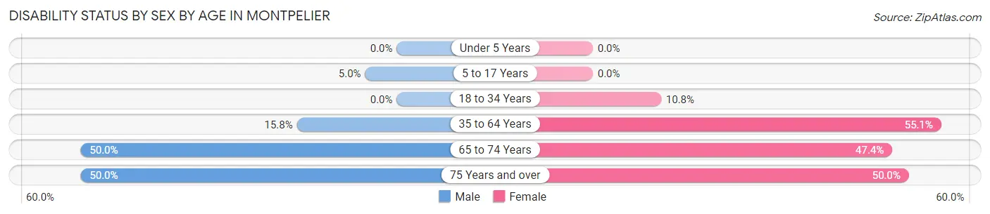 Disability Status by Sex by Age in Montpelier