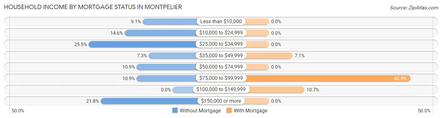 Household Income by Mortgage Status in Montpelier